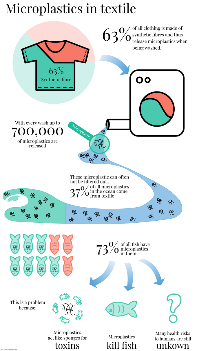 The problem with microplastics - Project Cece