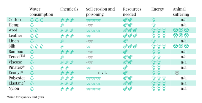 Sustainable fabrics in detail