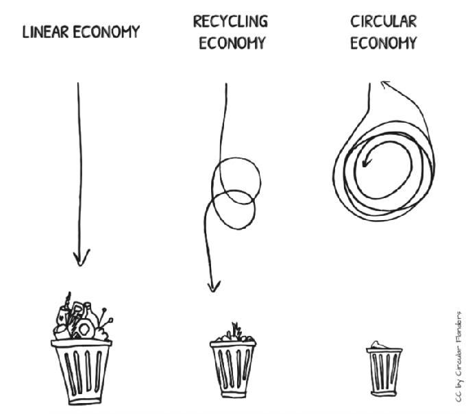 The difference between the linear model and a circular fashion economy